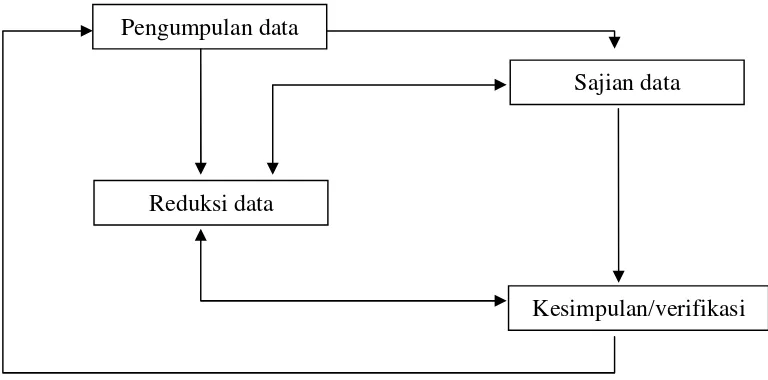 Gambar 3. Bagan Model Analisis Interaktif 