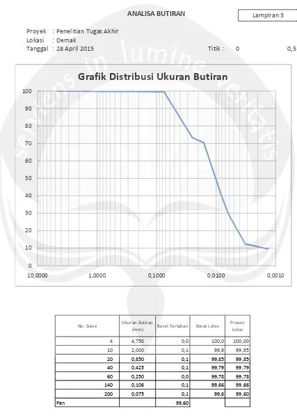 Grafik Distribusi Ukuran Butiran