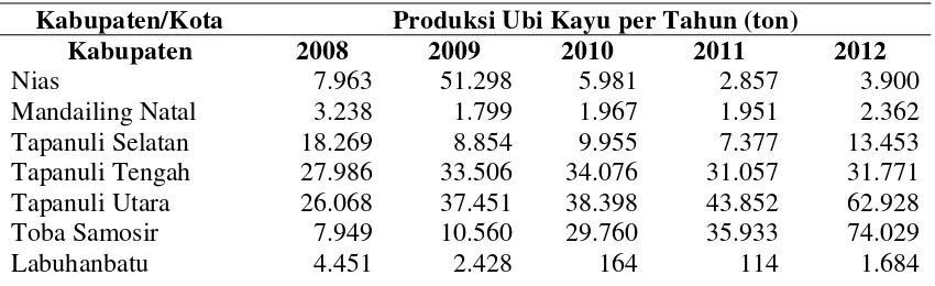 Tabel 1. Produksi Tanaman Ubi Kayu Menurut Kabupaten Kota Propinsi Sumatera Utara Tahun 2008-2012 