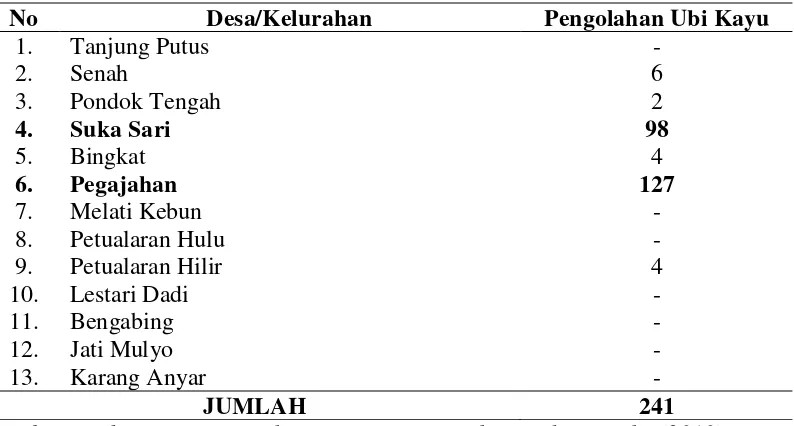 Tabel 4. Data Industri Berbahan Baku Ubi Kayu di Kecamatan Pegajahan 