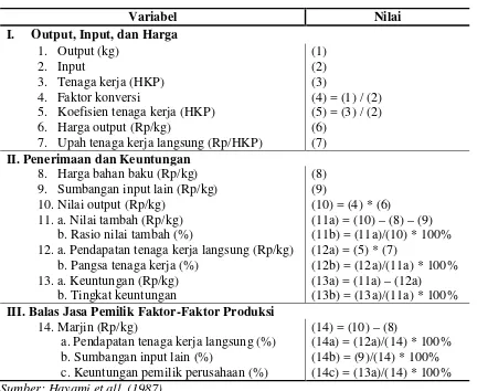 Tabel 5. Prosedur Perhitungan Nilai Tambah Metode Hayami 