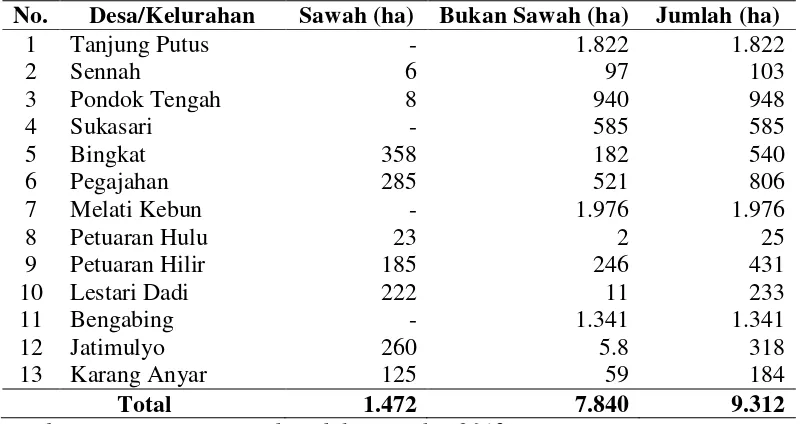 Tabel 6. Luas Areal Lahan Sawah dan Lahan Bukan Sawah di Kecamatan Pegajahan Tahun 2012 
