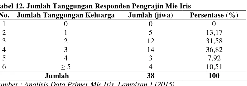 Tabel 12. Jumlah Tanggungan Responden Pengrajin Mie Iris 
