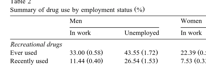 Table 2Summary of drug use by employment status %
