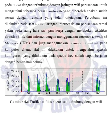Gambar 4.6 Trafik aktifitas client saat terhubung dengan wifi 