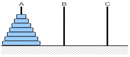 Figure 2.1: The tower of Hanoi with n = 7 discs