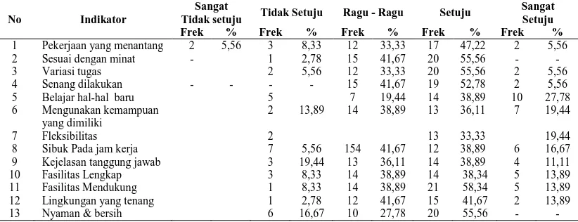 Tabel 4.5 Tanggapan Responden Terhadap Variabel Kepuasan Kerja : Dimensi Kondisi Kerja 