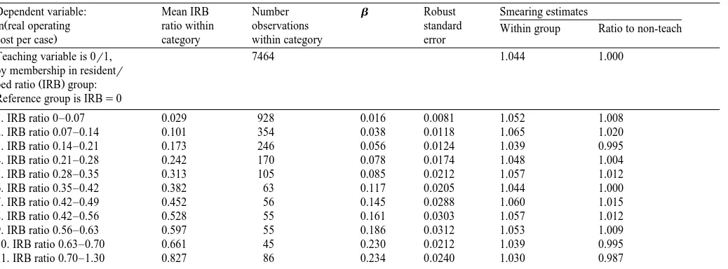 Table 2Results from regression using categorical teaching intensity variables — parameter estimates on teaching variables only