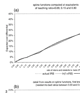 Fig. 3. Expected teaching cost differentials computed from spline functions, across alternativecontinuous specifications of the teaching ratio