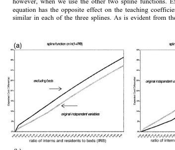 Fig. 5. Comparing sensitivity to omitted variable bias by choice of log-transformation on the teachingvariable