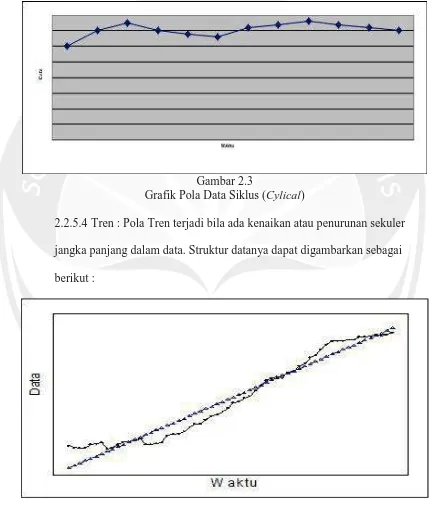 Gambar 2.3 Grafik Pola Data Siklus (