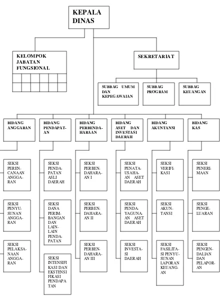 Gambar I.1  Struktur Organisasi Dinas Pendapatan, Pengelolaan Keuangan dan Aset Daerah Kabupaten Sukoharjo