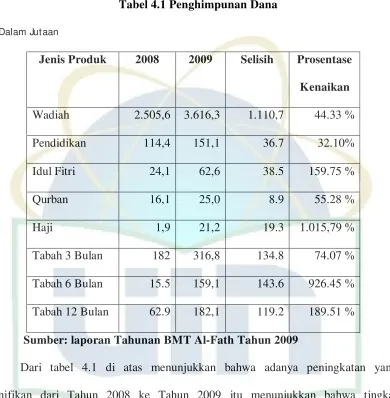 Tabel 4.1 Penghimpunan Dana 