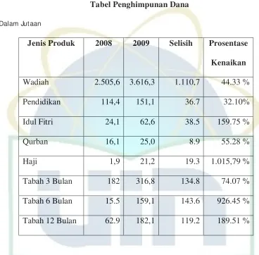 Tabel Penghimpunan Dana 