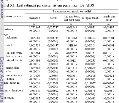 Tabel 5.1 Hasil estimasi parameter sistem persamaan LA-AIDS 