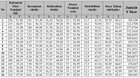 Tabel 2. Data Kondisi Fisik Peserta Ekstrakurikuler Sepakbola SMK Maarif 1 