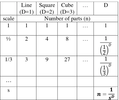 Figure 2.2 The number of parts depends on scale and dimension 