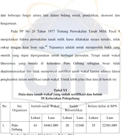 Tabel VIData-data tanah wakaf yang sudah sertifikasi dan belum