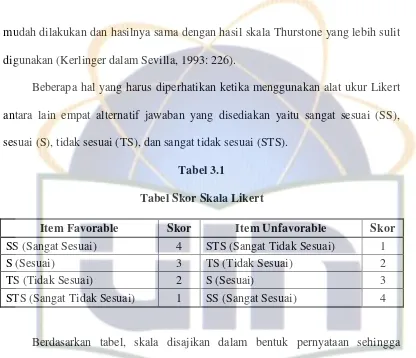 Tabel 3.1 Tabel Skor Skala Likert 