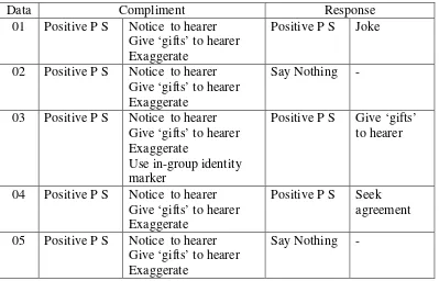 Table of Politeness Strategies Employed by the Characters in Delivering 