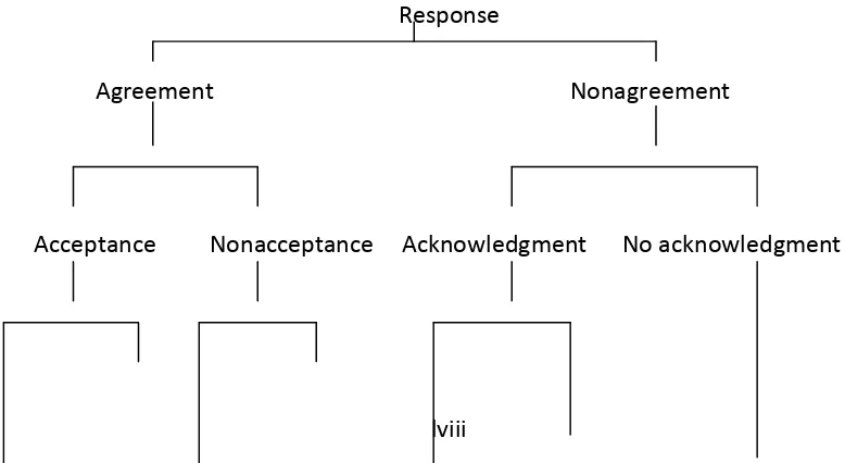 Figure 2 Interrelations of Compliment Response Types 