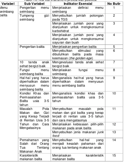 Tabel 10. Kisi-kisi instrument pretest dan posttest 