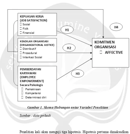 Gambar 1. Skema Hubungan antar Variabel Penelitian 