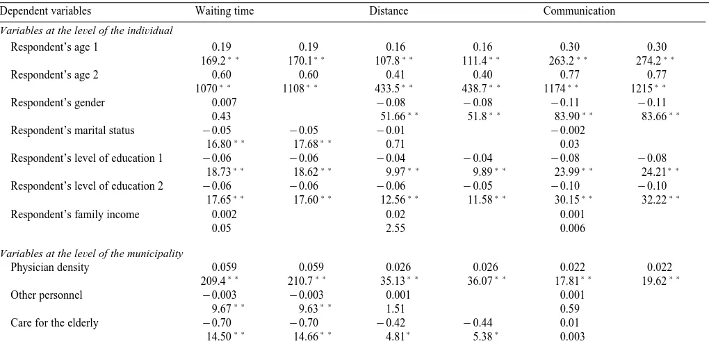 Table 3Determinants of satisfaction with primary physician services. Ordered probit regression