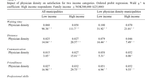 Table 5Impact of physician density on satisfaction for two income categories. Ordered probit regression