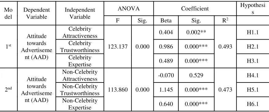 Table 2 Relationship between Independent Variables to Dependent Variable of Model 1and Model 2
