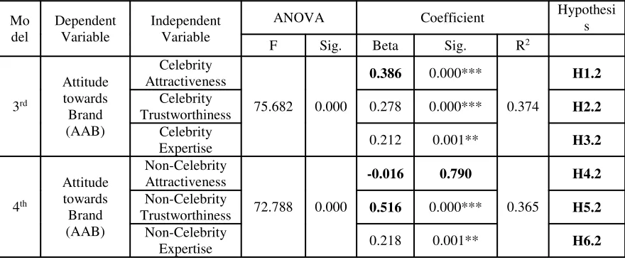 Table 3 Relationship between Independent Variables to Dependent Variable of Model 3and Model 4