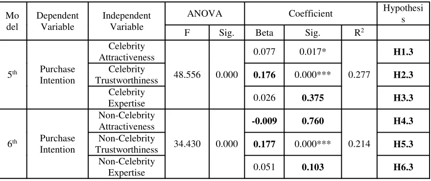 Table 4 Relationship between Independent Variables to Dependent Variable of Model 4and Model 6