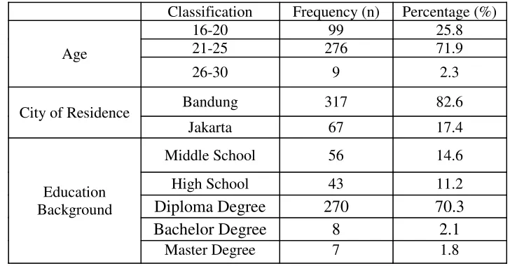 Table 1. Demographic Profile of Respondents