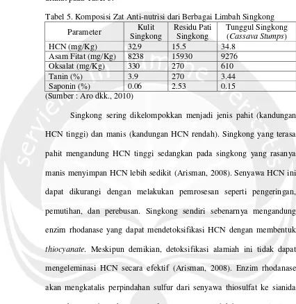 Tabel 5. Komposisi Zat Anti-nutrisi dari Berbagai Limbah Singkong  