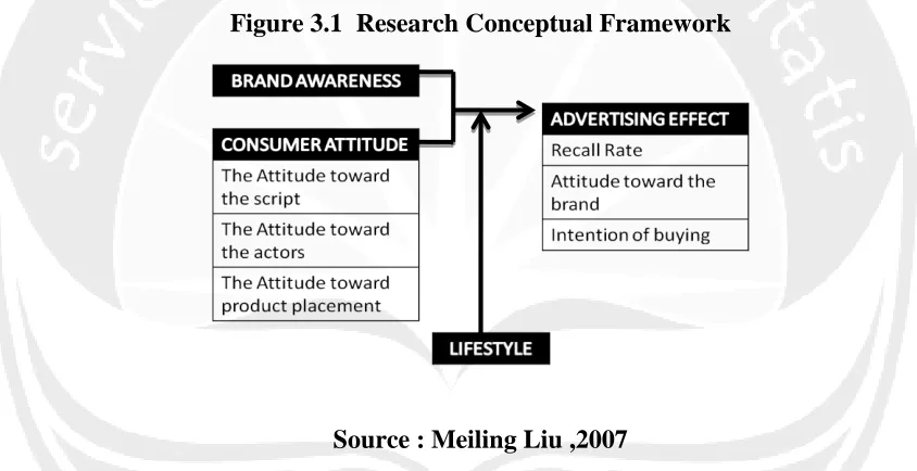 Figure 3.1  Research Conceptual Framework 