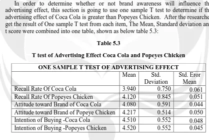 Table 5.3 T test of Advertising Effect Coca Cola and Popeyes Chicken 