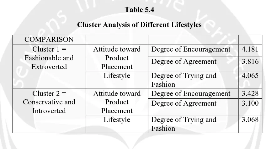Table 5.4 Cluster Analysis of Different Lifestyles 