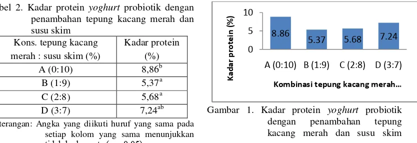 Tabel 2. Kadar protein yoghurt probiotik dengan 