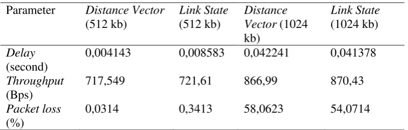 Tabel 1 Hasil Distance Vector dan Link State 