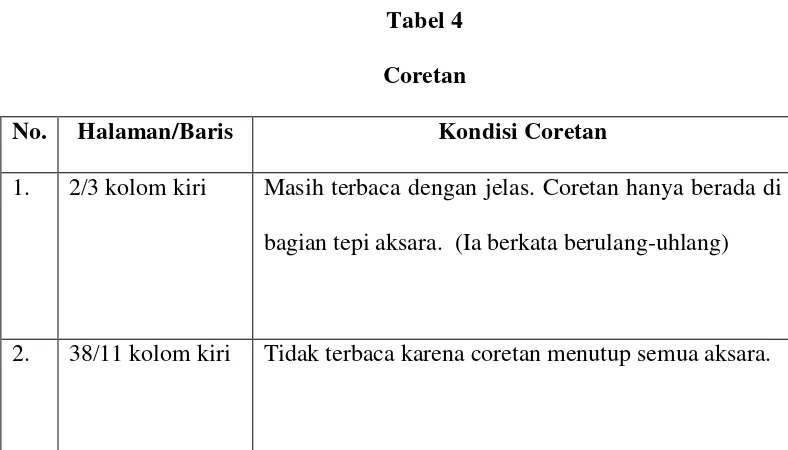 Tabel 4 Coretan 