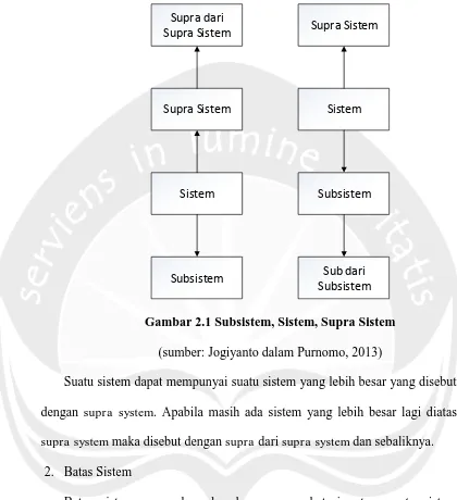 Gambar 2.1 Subsistem, Sistem, Supra Sistem 