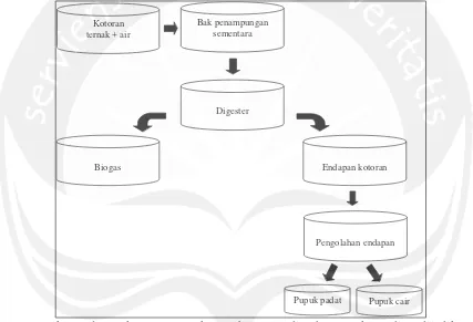 Gambar 2.1 Skema/Gambaran Umum Proses Produksi Biogas dan Sisa Hasil Produksi 