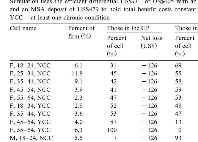 Table 3Simulation results using efficient premium differential: distribution of employees’ gains and losses by