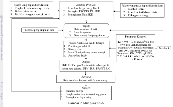 Gambar 5 Alur Pikir Studi Rekomendasi konservasi/efisiensi energi  