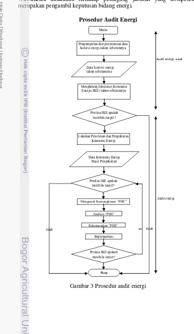 Gambar 3 Prosedur audit energi 