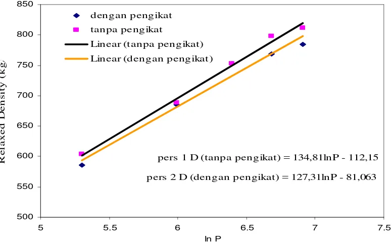 Grafik 4.1 Hubungan antara relaxed density (D) dengan tekanan (P) untuk briket 