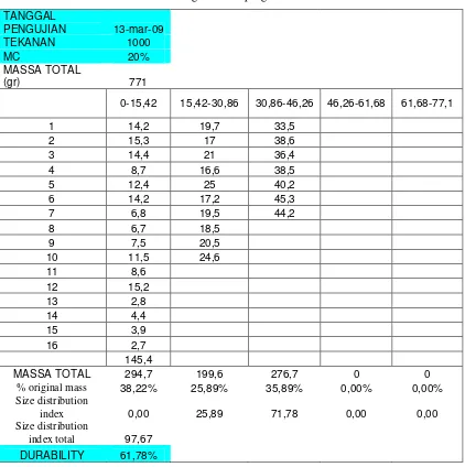Tabel 4.4 Contoh hasil uji ketahanan (durability) pada variasi tekanan 1000 kg/cm2