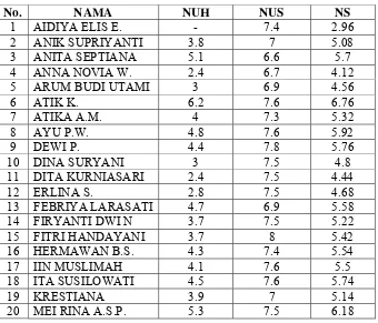 Tabel 2. Nilai IPS ekonomi kelas XI Penjualan (2) SMK Batik 2 Surakarta 