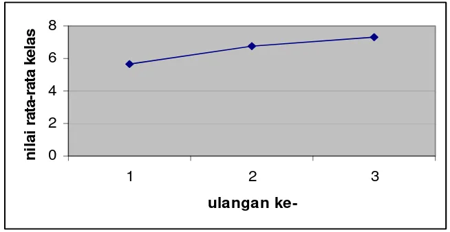 Gambar 3 : Grafik nilai rata-rata kelas siswa kelas XI Penjualan (2)  