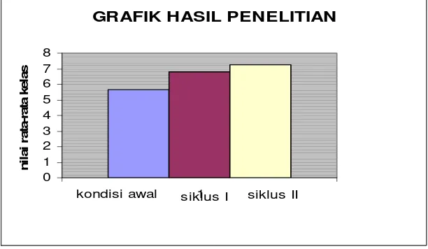 GRAFIK HASIL PENELITIAN